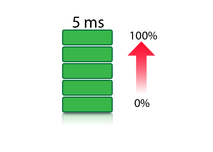 Green bars showing power going up to 100% in 5 milliseconds.