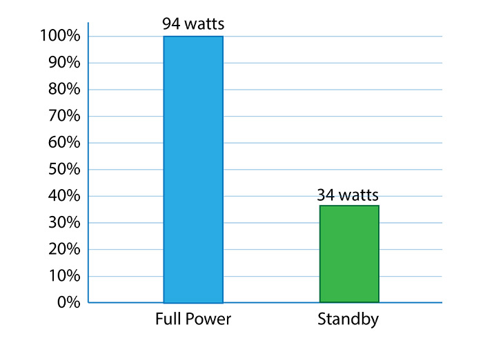 Bar graph showing IN1808 using 94 watts in full power and 34 watts in standby mode.