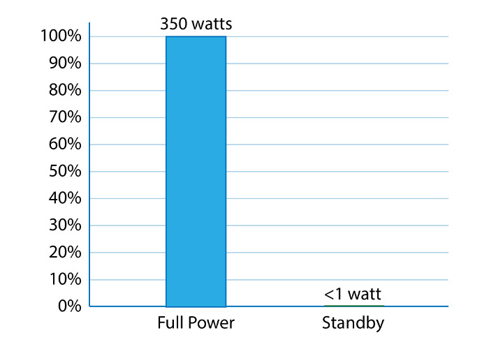 Bar graph showing XPA U 4004 FX using 350 watts in full power and less than 1 watt in standby mode.