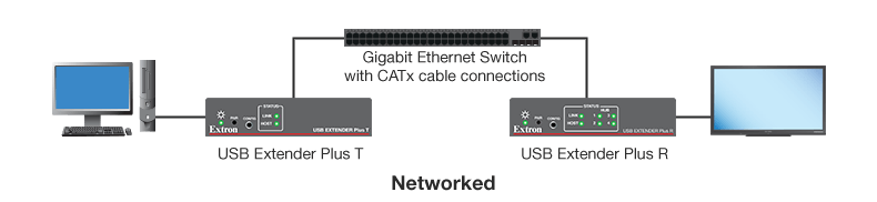 USB Extender Plus Series