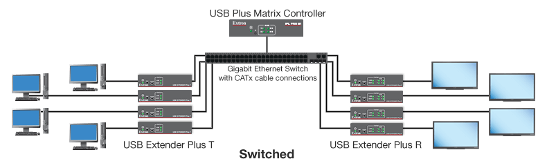 USB Extender Plus Series