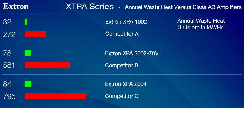 A graph showing a comparison between Extron XPA annual waste heat and competitors AB amplifiers.