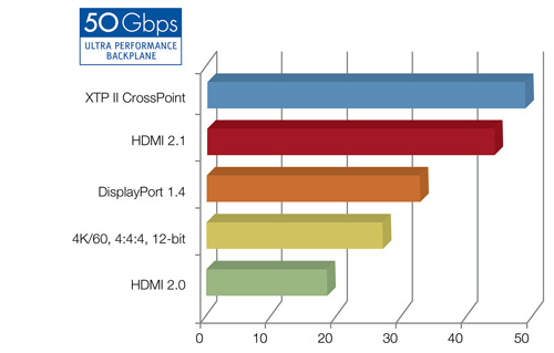 50 Gbps Ultra Performance Backplane