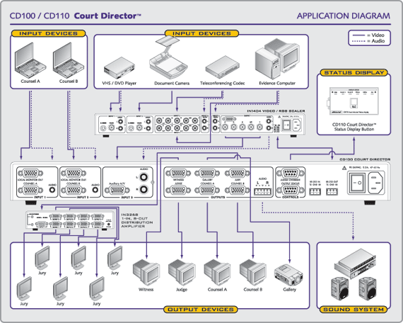 CD100 System Diagram