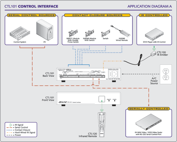 CTL101 System Diagram