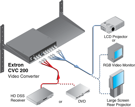 CVC 200 System Diagram