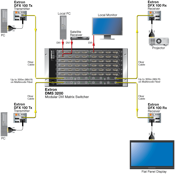 DMS 2000 and DMS 3200 System Diagram