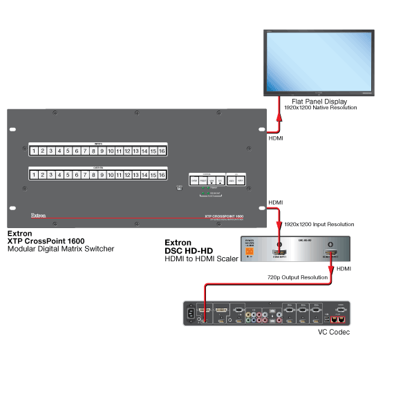 DSC HD-HD System Diagram