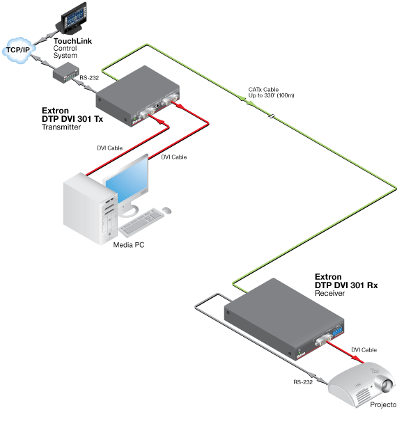 DTP DVI 301 System Diagram