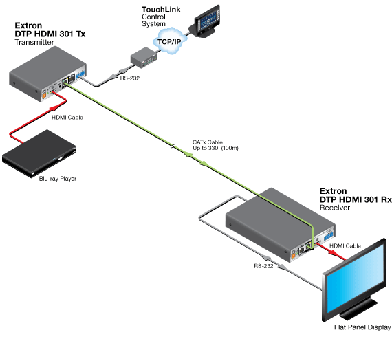 DTP HDMI 301 System Diagram