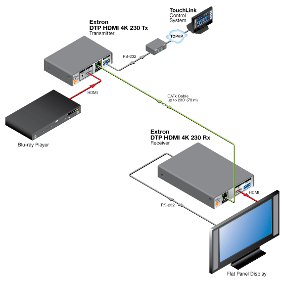 DTP HDMI 4K 230 Rx Diagram