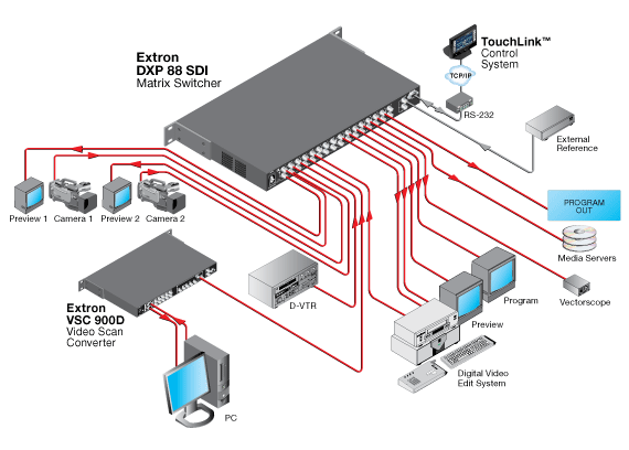 DXP 88 SDI System Diagram