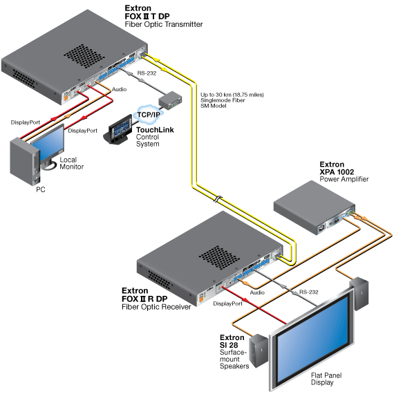 FOX II T DP System Diagram