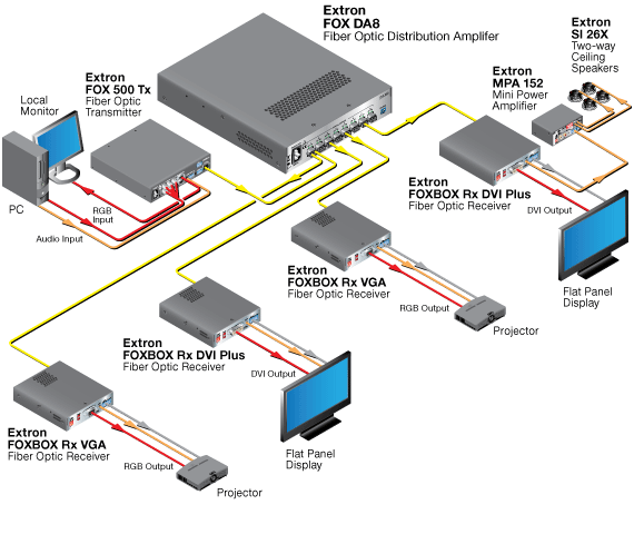 FOX DA8 System Diagram