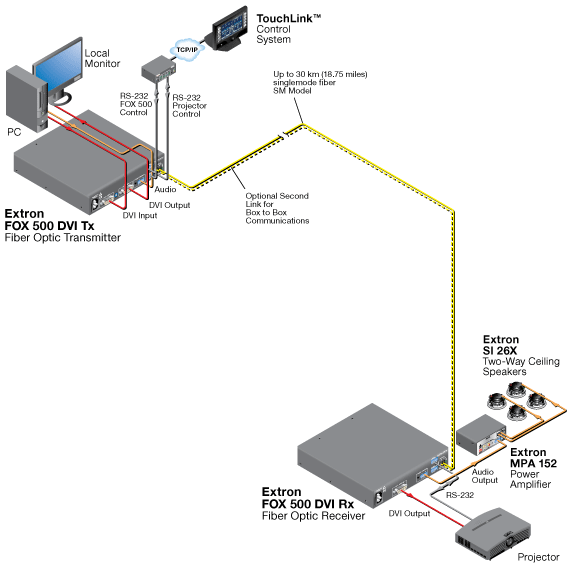 FOX 500 DVI Rx System Diagram