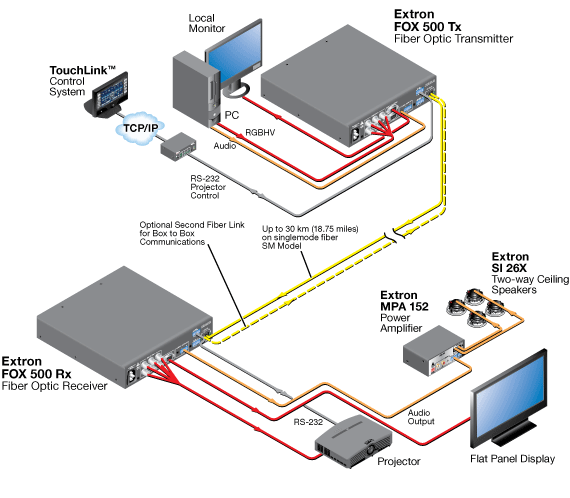 FOX 500 Rx System Diagram