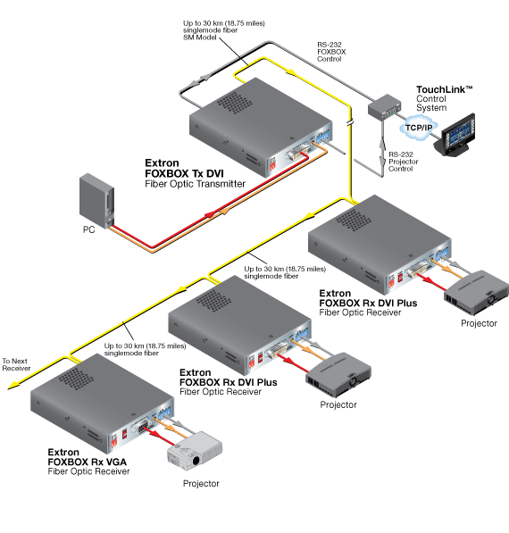 FOXBOX Tx DVI System Diagram