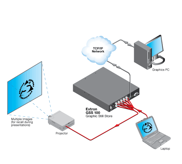 GSS 100 System Diagram