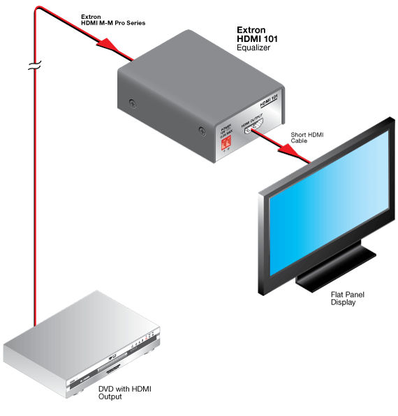 HDMI 101 System Diagram