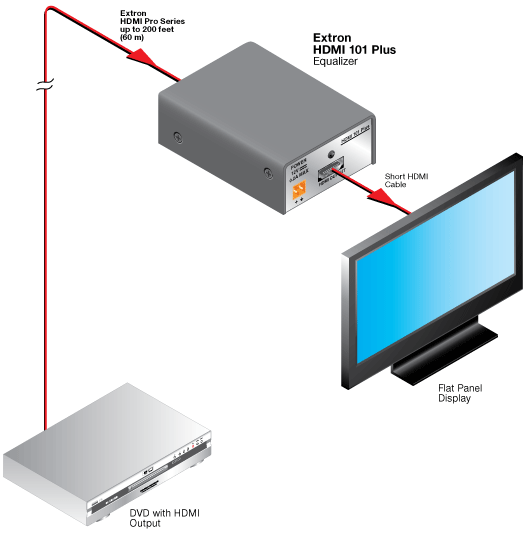 HDMI 101 Plus Diagram