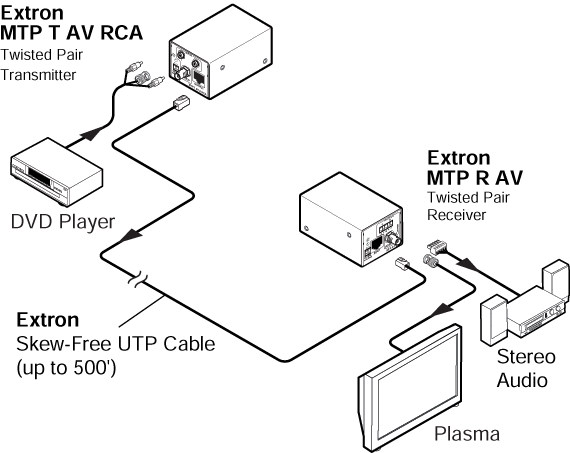 MTP R CV, MTP R AV, & MTP R AV RCA System Diagram