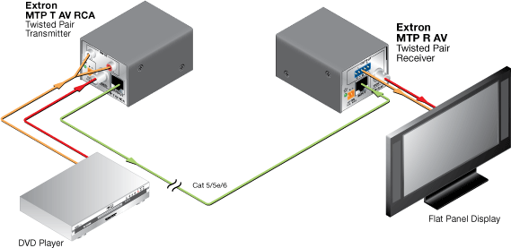 MTP R AV & MTP R AV RCA System Diagram