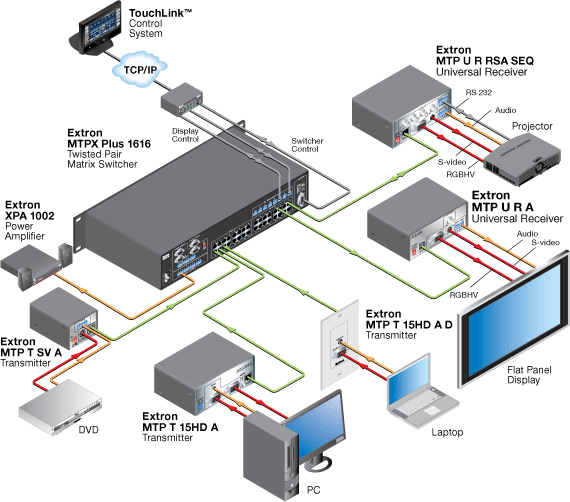 MTP U R A System Diagram