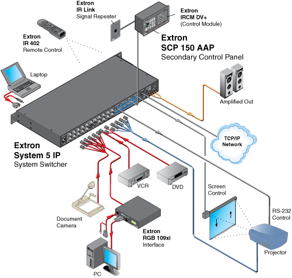 SCP 150 AAP System Diagram