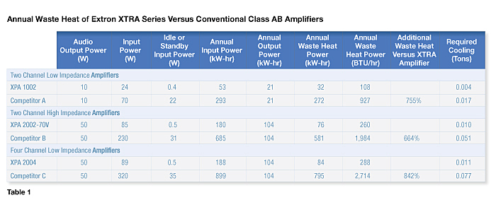 Annual Waste of Extron XTRA Series Versus Conventional Class AB Amplifiers