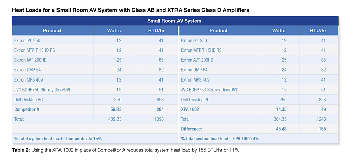 Heat Loads for a Small Room AV System with Class AB and XTRA Series Class D Amplifiers. Using the XPA 1002 in place of Competitor A reduces total system heat load by 155 BTU/hr or 11%.