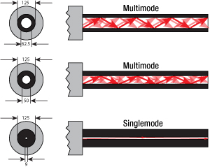 Figure 1 - Optical fiber cores compared