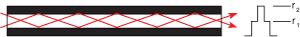 Figure 3 - Step-index fiber light propagation characteristics