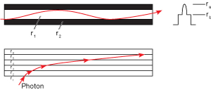 Figure 4 - Graded-index fiber light propagation