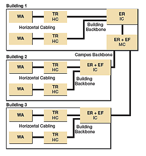 Figure 4: Multi-Building Campus