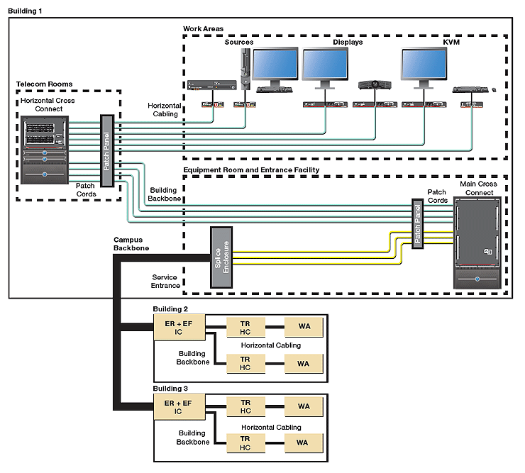 Figure 7: Fiber Optic Cable Infrastructure for Multi-Building Campus