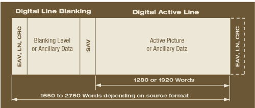 Figure 3: HD-SDI data organization during one horizontal television line.