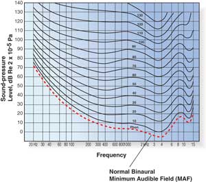 Figure 2: Equal Loudness Contours