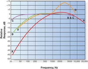 Figure 3: Weighting filter response curves used in sound level meters