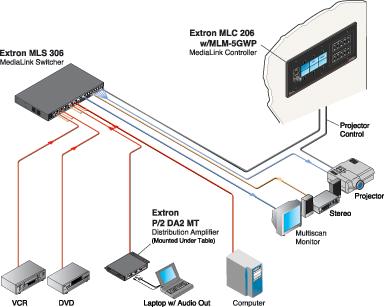 Application diagram showing the installation of the Extron MediaLink system.