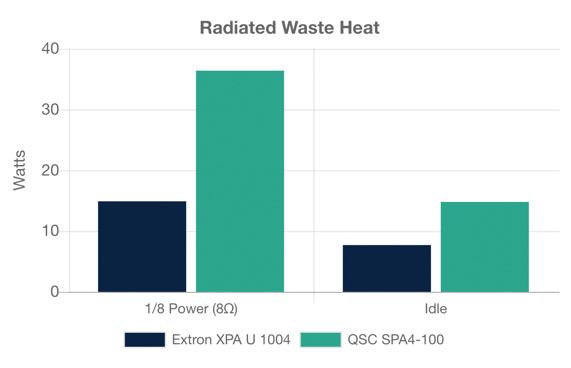 A graph showing Radiated Waste Heat between the Extron XPA U 1004 and QSC SPA4-100.