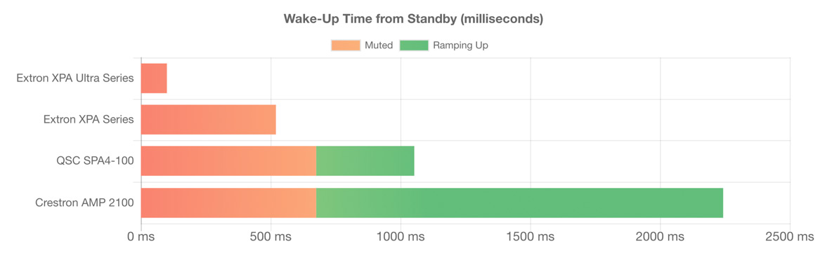 A graph showing Wakeup Time From Standby.